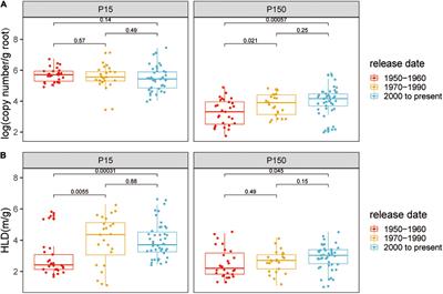 Breeding Practice Improves the Mycorrhizal Responsiveness of Cotton (Gossypium spp. L.)